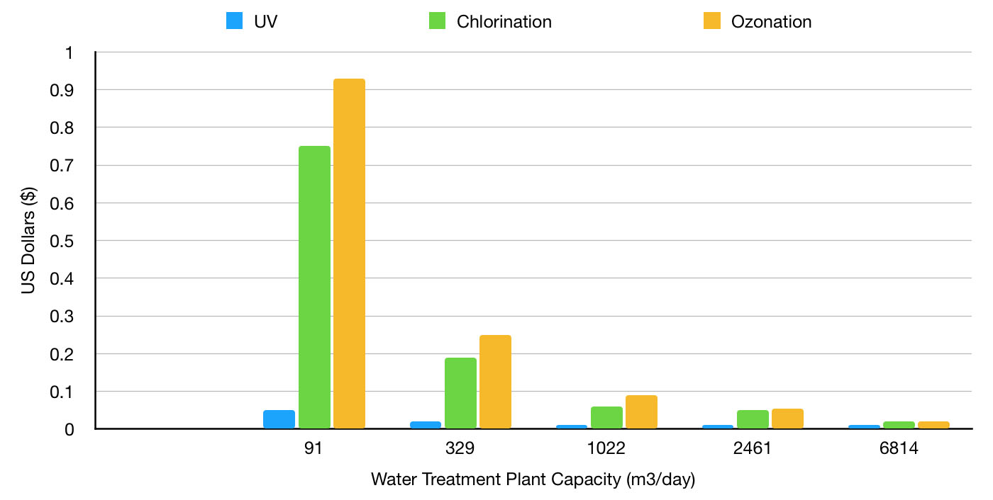 Chlorination, UV lights, and Ozonation chart